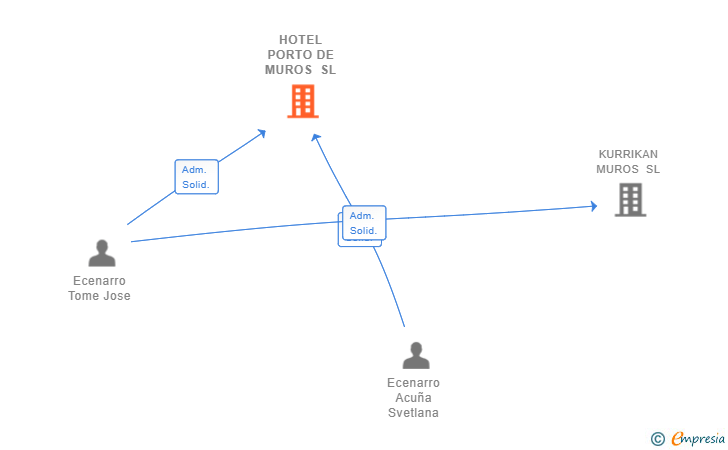Vinculaciones societarias de HOTEL PORTO DE MUROS SL