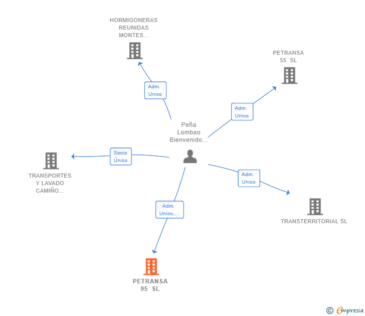 Vinculaciones societarias de PETRANSA 95 SL