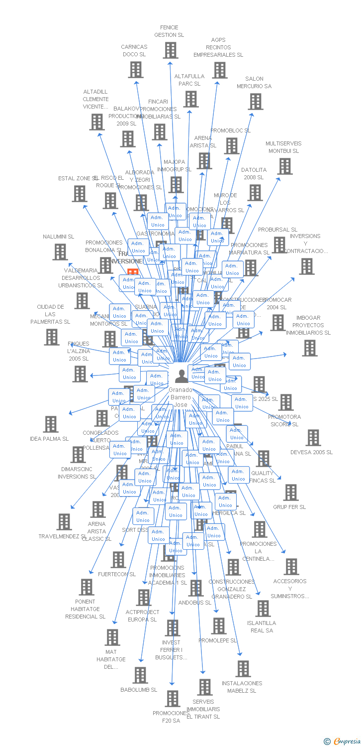 Vinculaciones societarias de FRAJUGA INVERSIONES SL