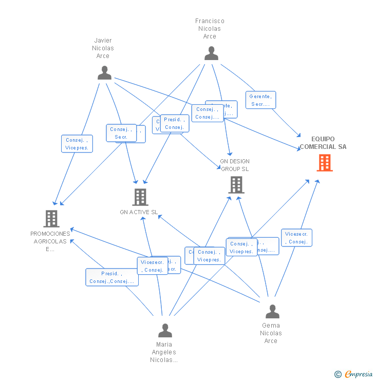 Vinculaciones societarias de EQUIPO COMERCIAL SA