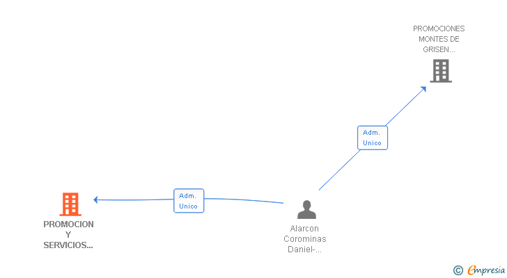 Vinculaciones societarias de PROMOCION Y SERVICIOS DE INMUEBLES ARAGON ALCO SL