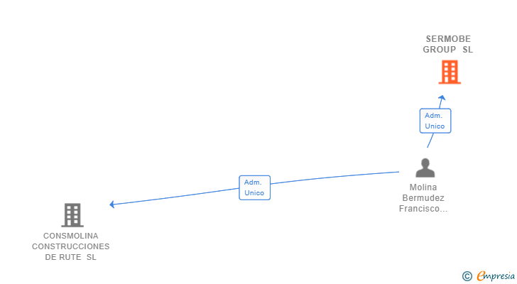 Vinculaciones societarias de SERMOBE GROUP SL