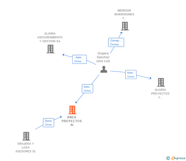Vinculaciones societarias de ANEA PROYECTOS SL
