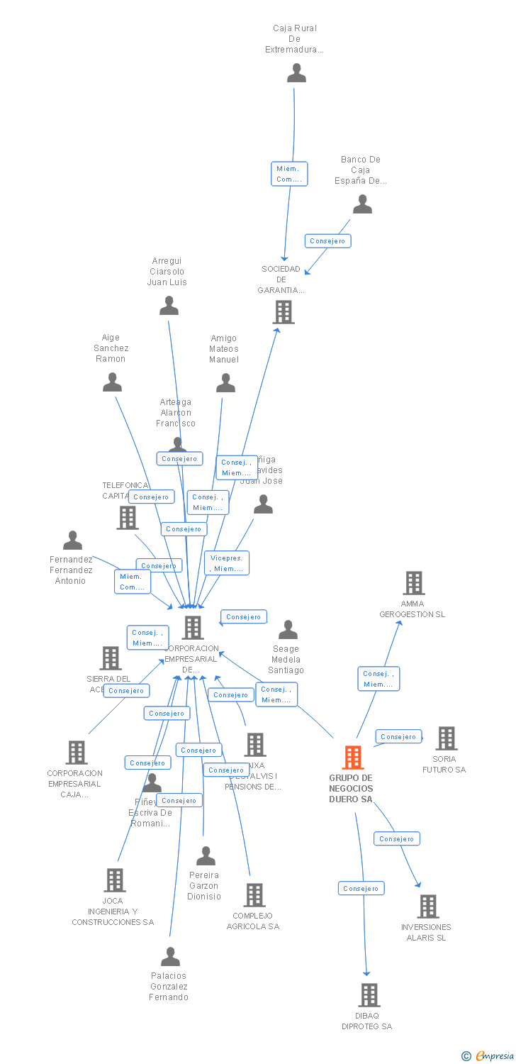 Vinculaciones societarias de GRUPO DE NEGOCIOS DUERO SA