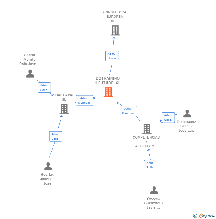 Vinculaciones societarias de DOTRAINING 4 FUTURE SL