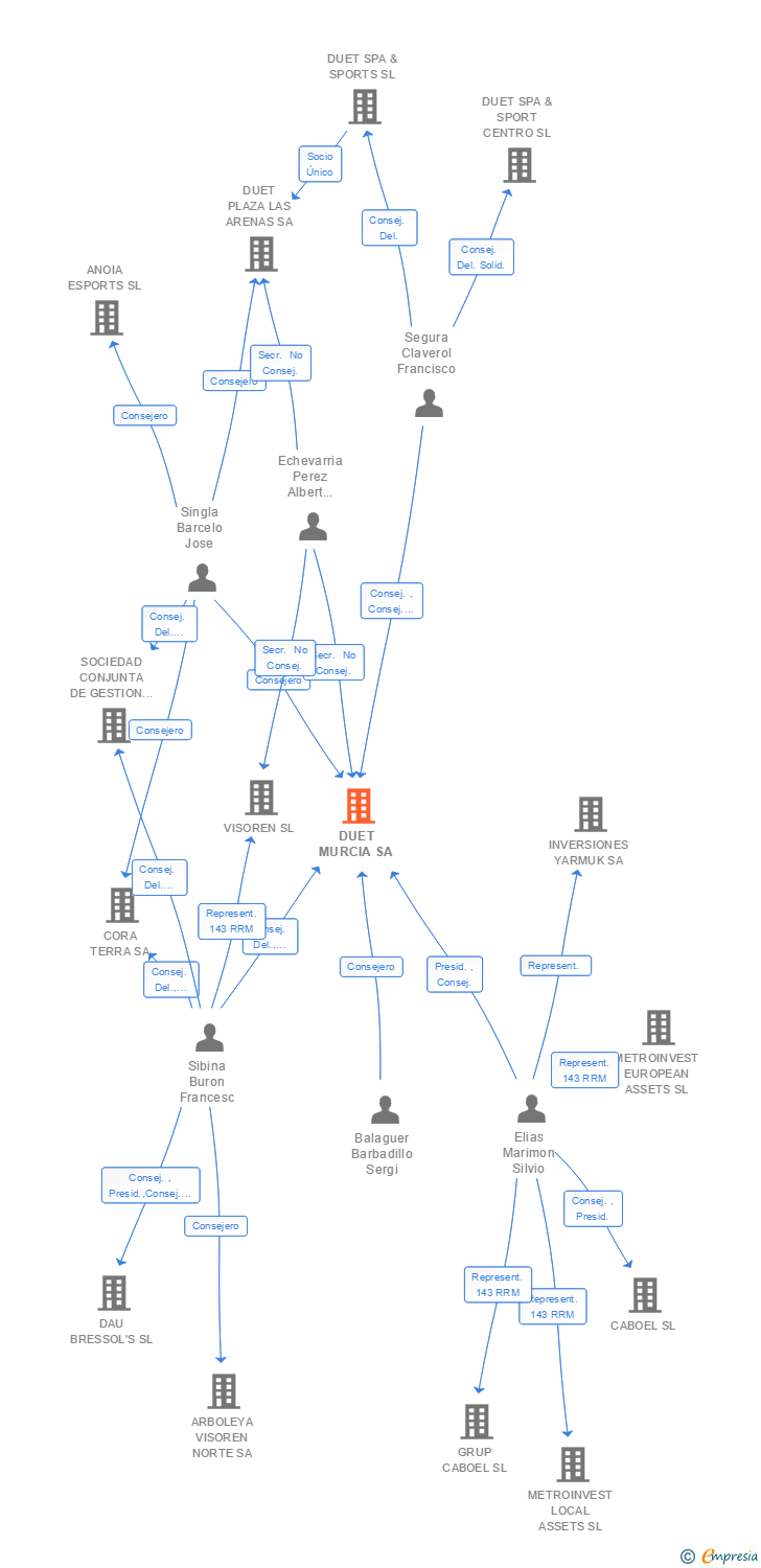 Vinculaciones societarias de DUET MURCIA SA
