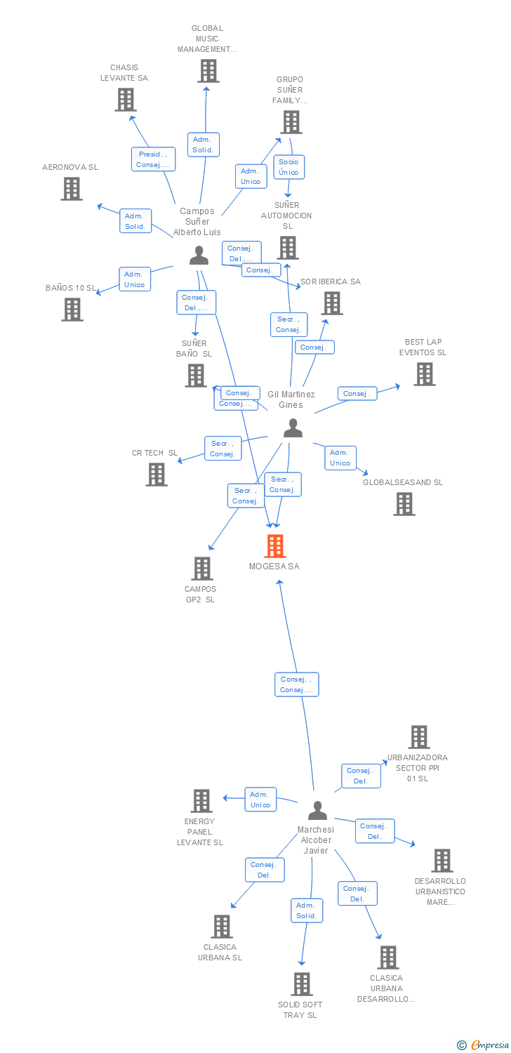 Vinculaciones societarias de MOGESA SA