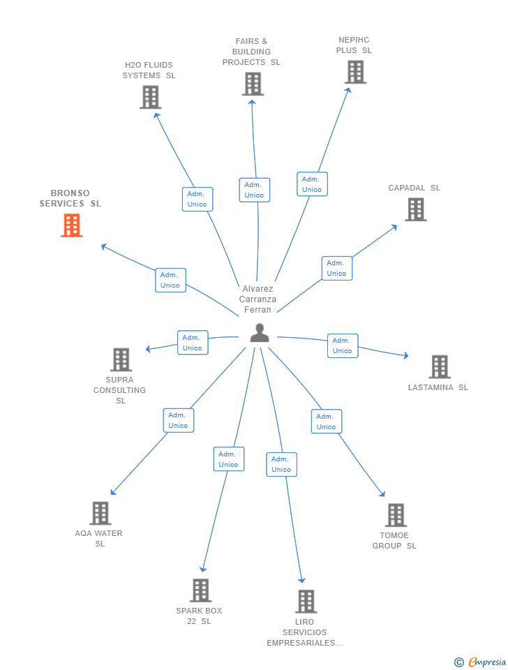 Vinculaciones societarias de BRONSO SERVICES SL