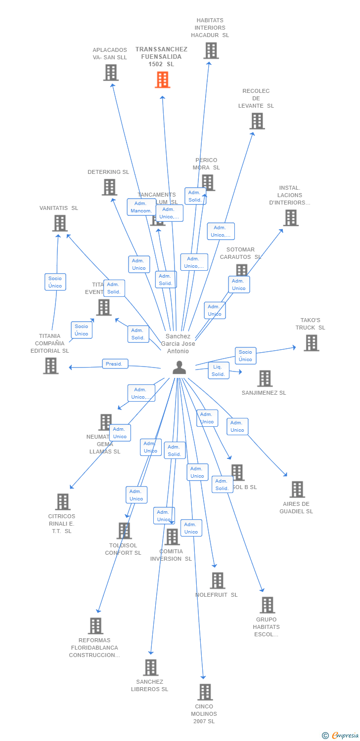 Vinculaciones societarias de TRANSSANCHEZ FUENSALIDA 1502 SL