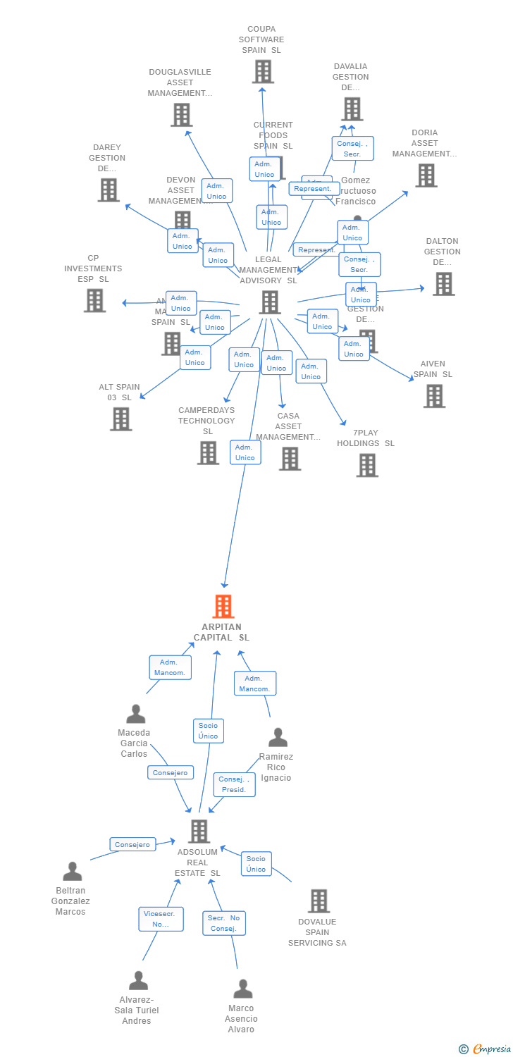 Vinculaciones societarias de ARPITAN CAPITAL SL (EXTINGUIDA)