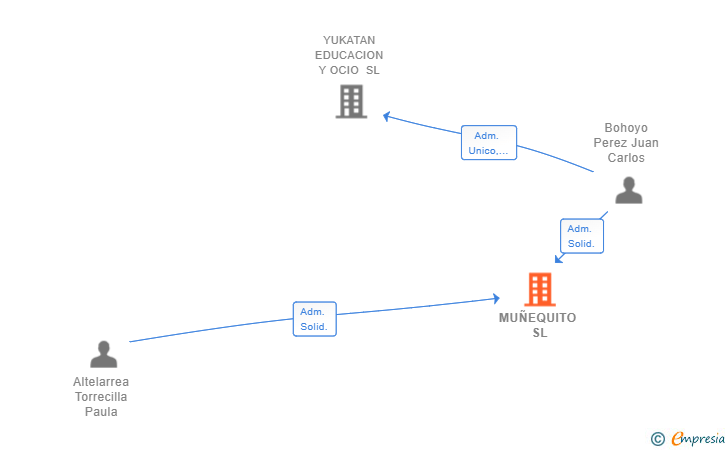 Vinculaciones societarias de MUÑEQUITO SL