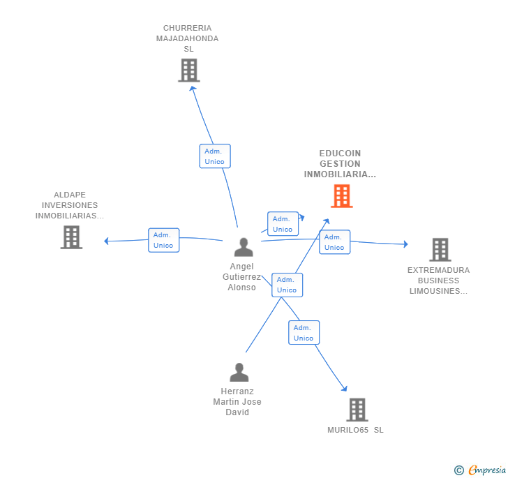 Vinculaciones societarias de EDUCOIN GESTION INMOBILIARIA SL