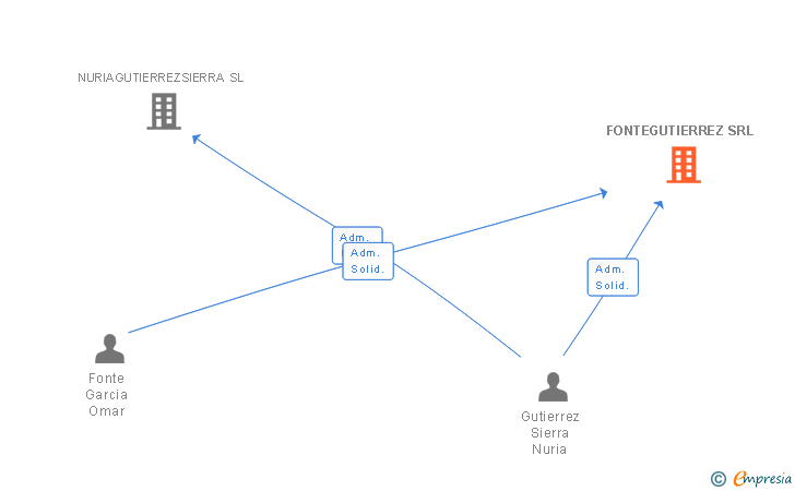 Vinculaciones societarias de FONTEGUTIERREZ SRL