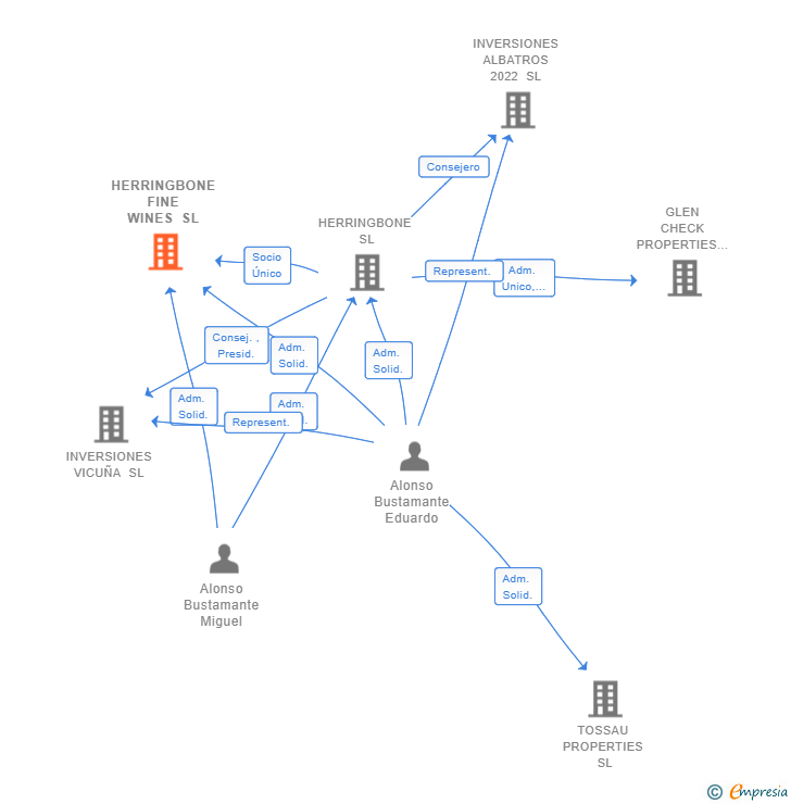 Vinculaciones societarias de HERRINGBONE FINE WINES SL