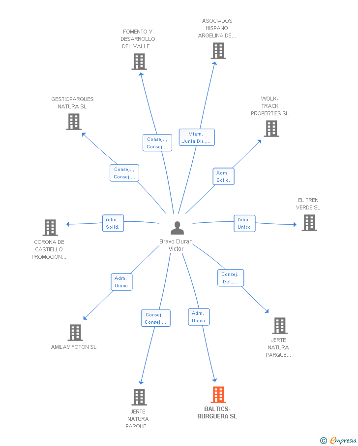 Vinculaciones societarias de BALTICS-BURGUERA SL