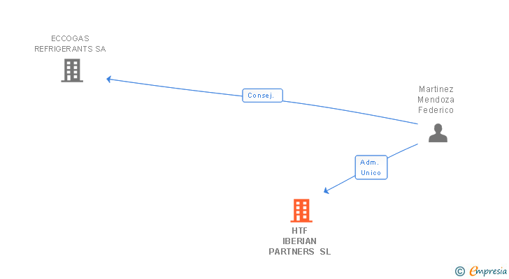 Vinculaciones societarias de HTF IBERIAN PARTNERS SL