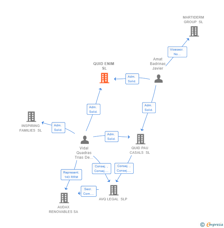 Vinculaciones societarias de QUID ENIM SL