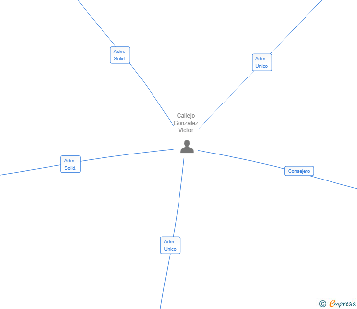 Vinculaciones societarias de HUB IMPULSE SL