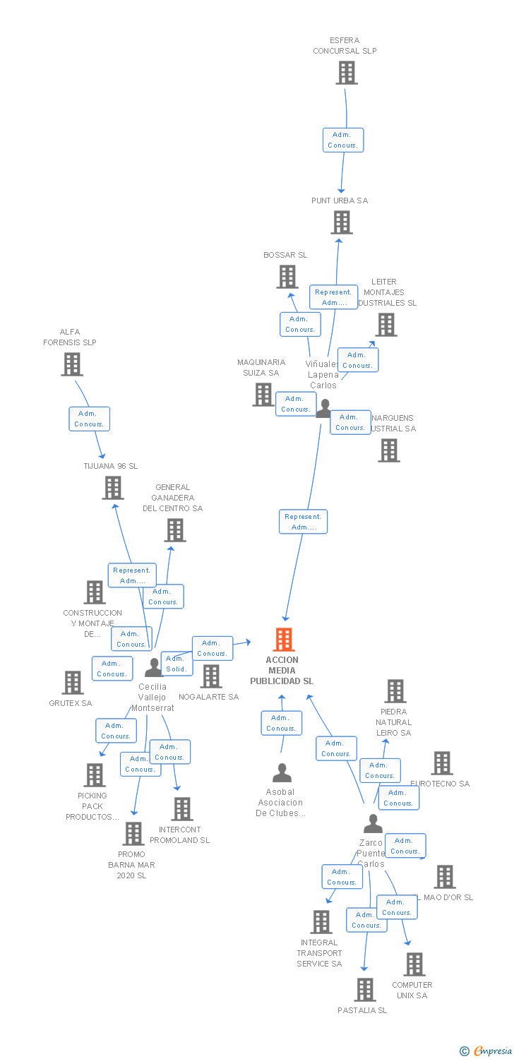 Vinculaciones societarias de ACCION MEDIA PUBLICIDAD SL