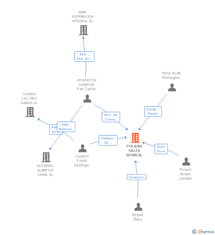 Vinculaciones societarias de POLARIS SALES SPAIN SL