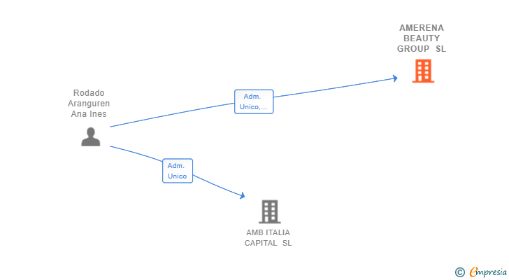 Vinculaciones societarias de AMERENA BEAUTY GROUP SL