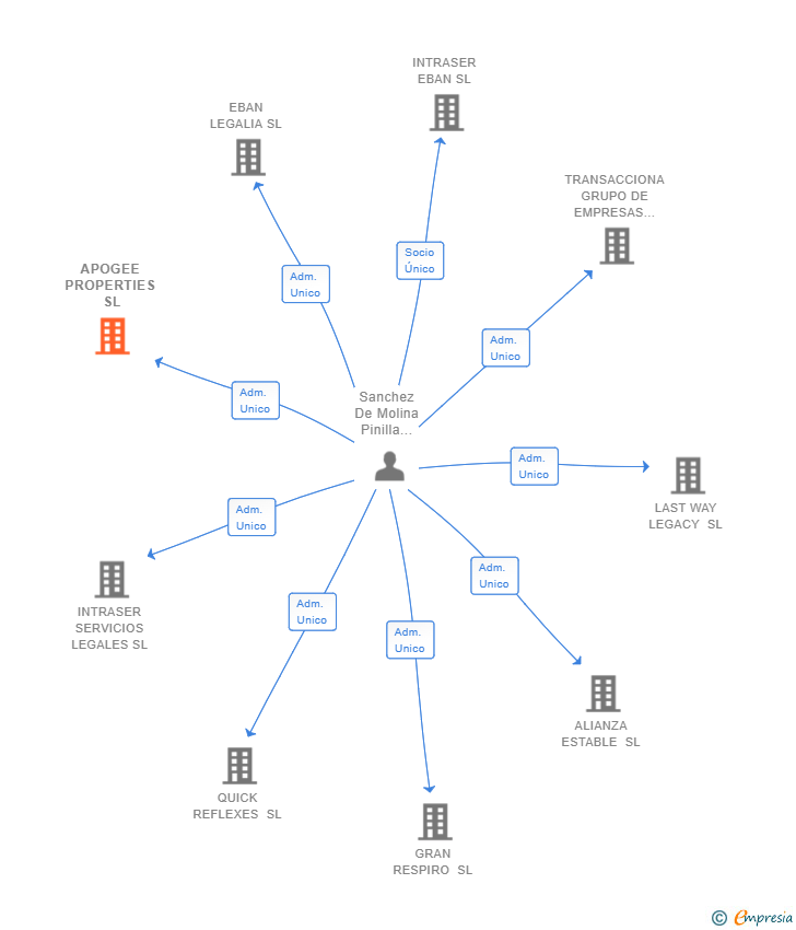 Vinculaciones societarias de APOGEE PROPERTIES SL