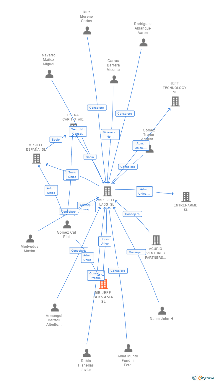 Vinculaciones societarias de MR JEFF LABS ASIA SL