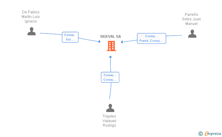 Vinculaciones societarias de SIGEVAL SA