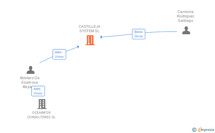 Vinculaciones societarias de CASTILLEJA SYSTEM SL