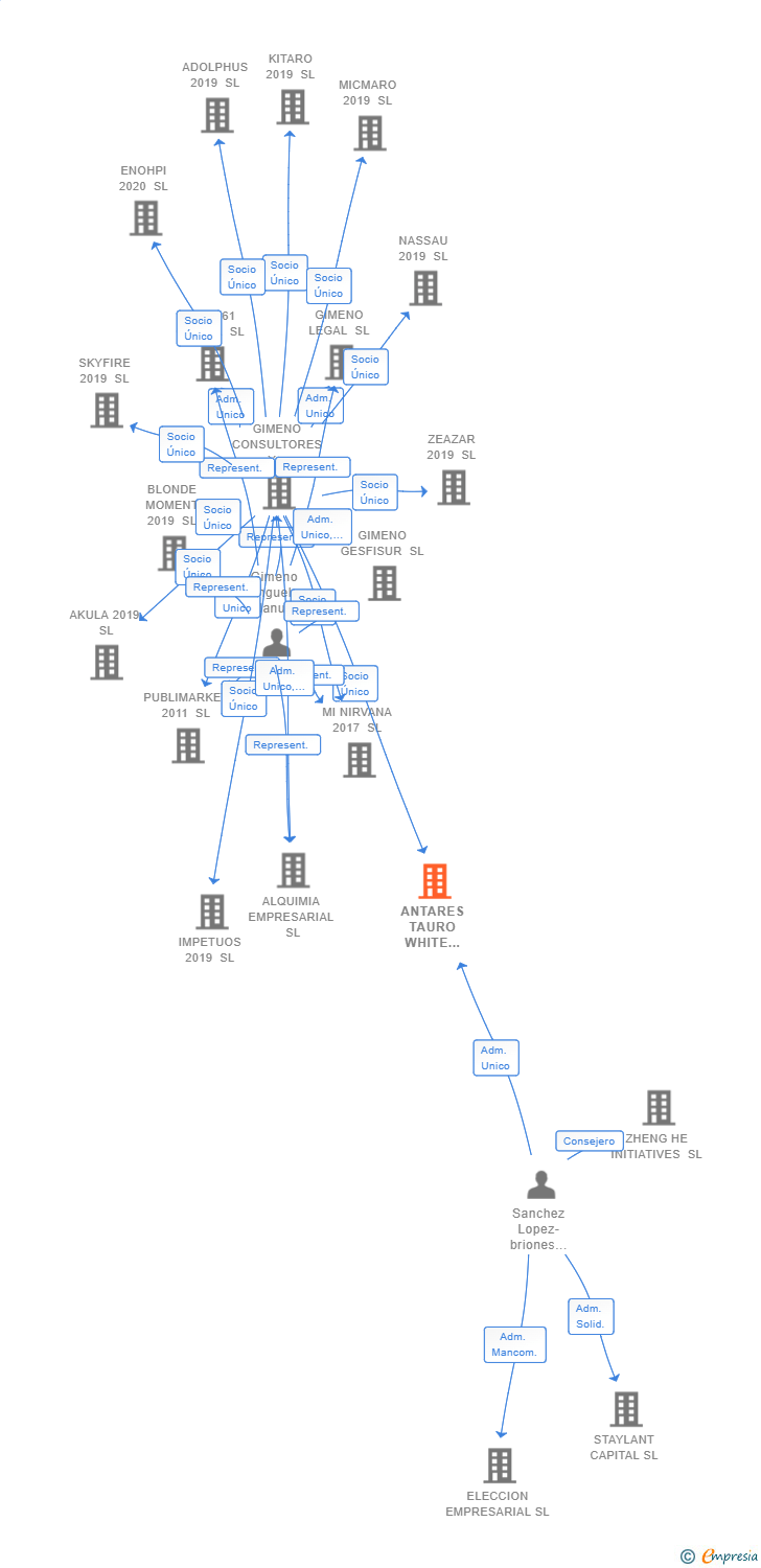 Vinculaciones societarias de ANTARES TAURO WHITE STAR II 2017 SL