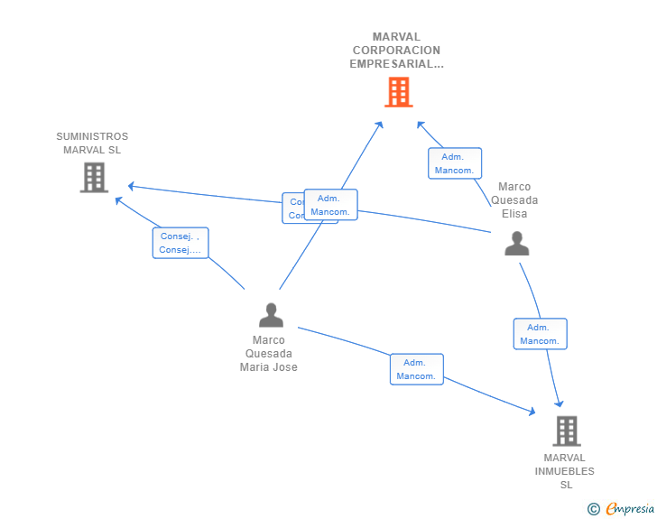 Vinculaciones societarias de MARVAL CORPORACION EMPRESARIAL SL