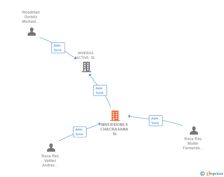 Vinculaciones societarias de INVERSIONES CHACRASANA SL