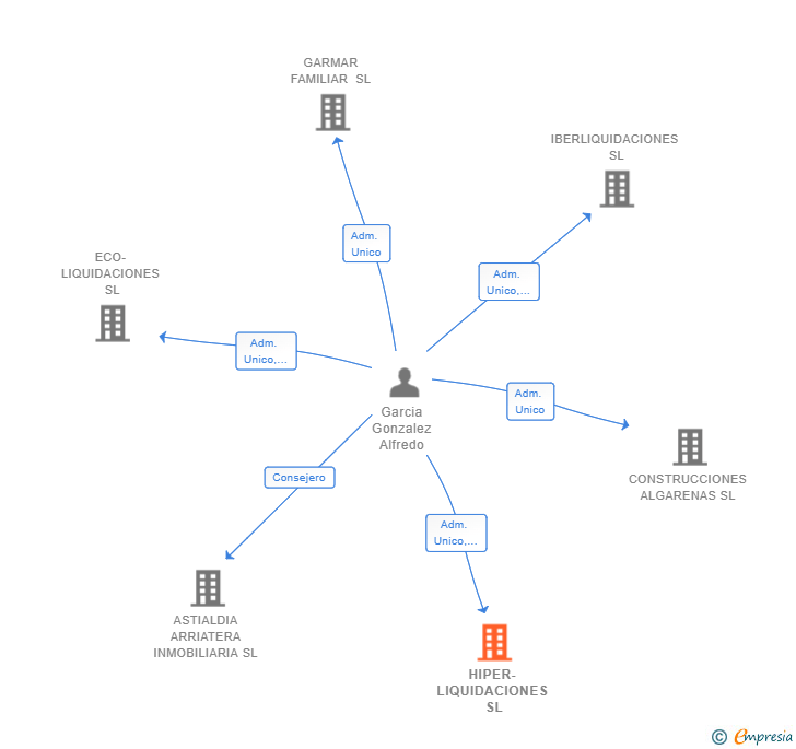 Vinculaciones societarias de HIPER-LIQUIDACIONES SL