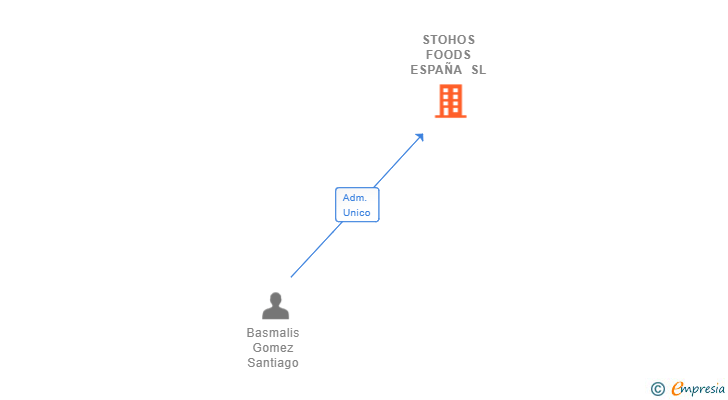 Vinculaciones societarias de STOHOS FOODS ESPAÑA SL