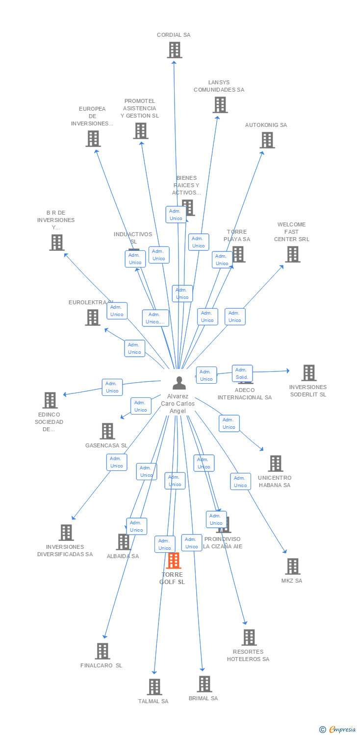 Vinculaciones societarias de TORRE GOLF SL