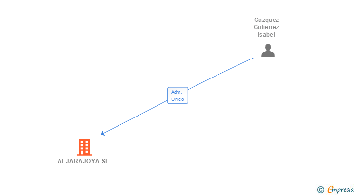 Vinculaciones societarias de ALJARAJOYA SL