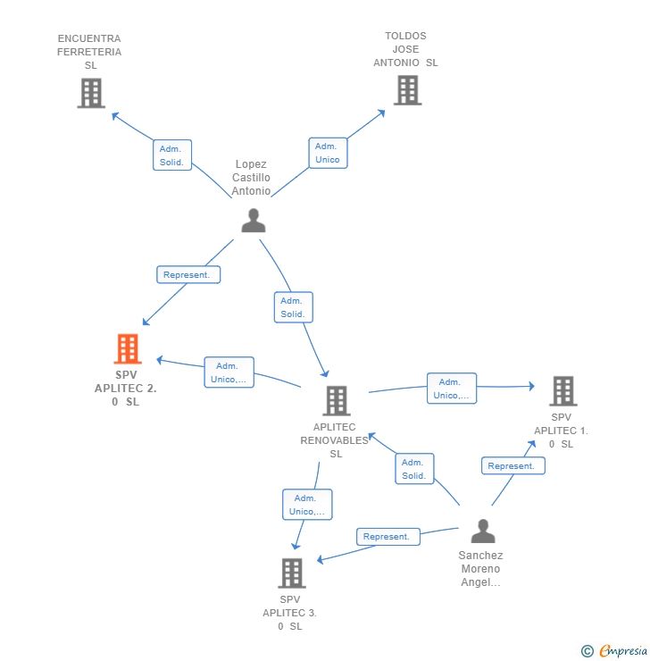 Vinculaciones societarias de SPV APLITEC 2.0 SL
