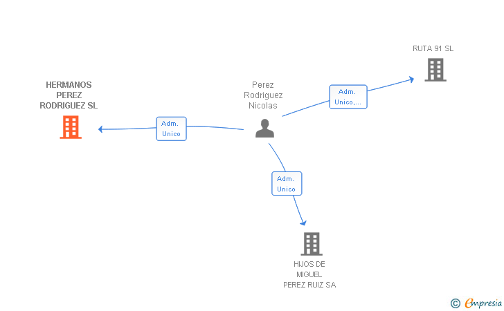 Vinculaciones societarias de HERMANOS PEREZ RODRIGUEZ SL
