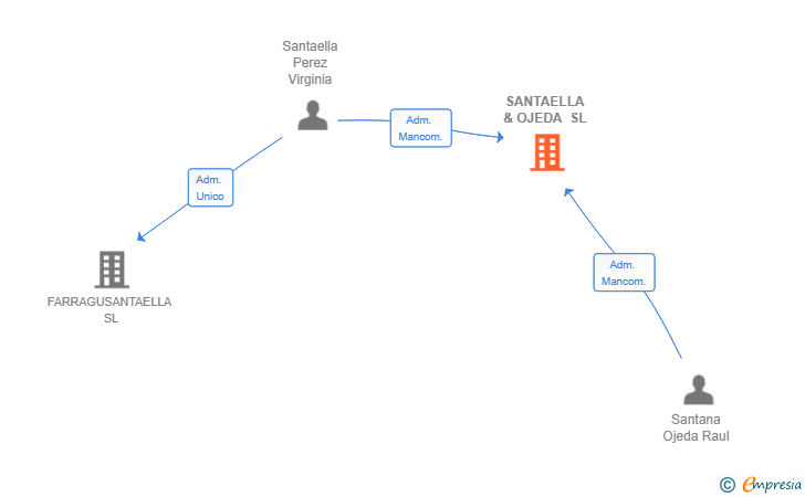 Vinculaciones societarias de SANTAELLA & OJEDA SL
