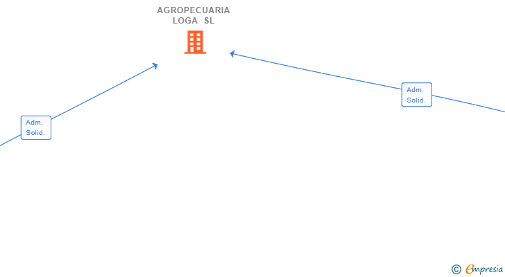 Vinculaciones societarias de AGROPECUARIA LOGA SL