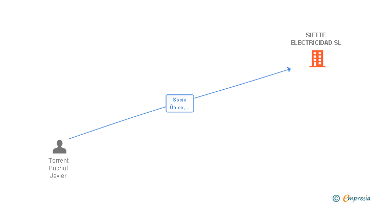 Vinculaciones societarias de SIETTE ELECTRICIDAD SL