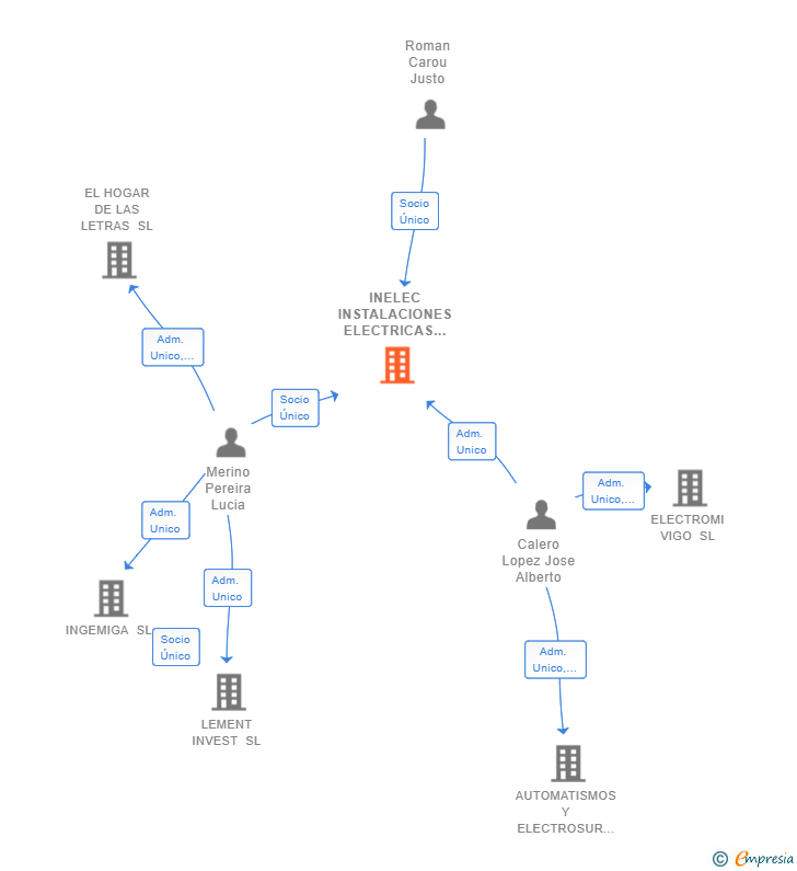 Vinculaciones societarias de INELEC INSTALACIONES ELECTRICAS Y AUTOMATISMOS SL