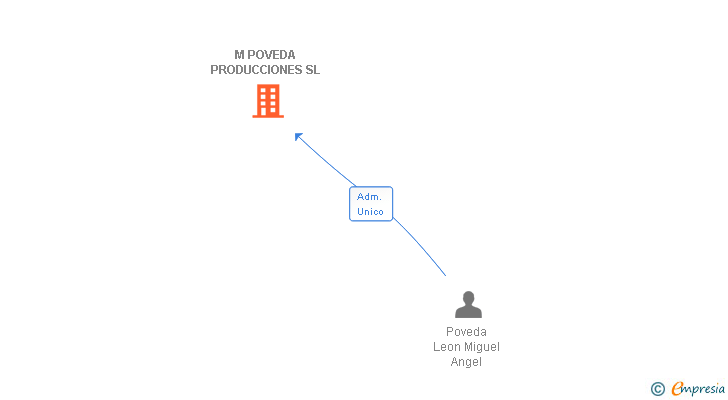 Vinculaciones societarias de M POVEDA PRODUCCIONES SL