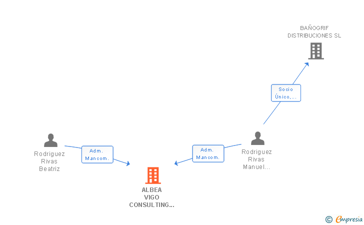 Vinculaciones societarias de ALBEA VIGO CONSULTING SL