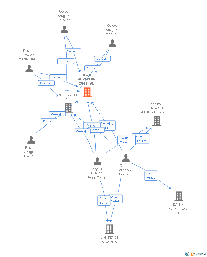 Vinculaciones societarias de REAR NOVOMAR 2014 SL
