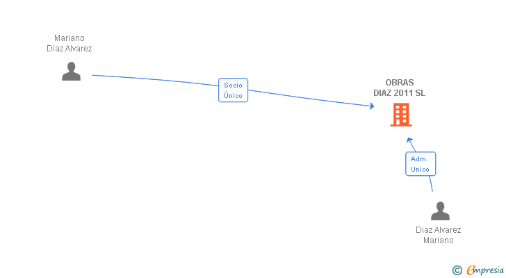 Vinculaciones societarias de OBRAS DIAZ 2011 SL