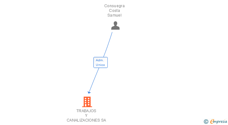 Vinculaciones societarias de TRABAJOS Y CANALIZACIONES SA