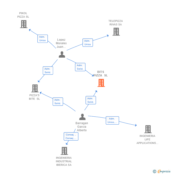Vinculaciones societarias de BITS PIZZA SL
