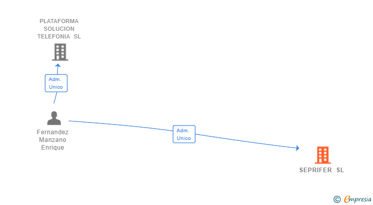 Vinculaciones societarias de SEPRIFER SL