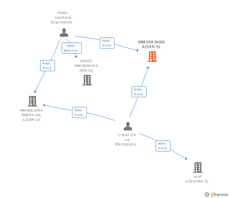 Vinculaciones societarias de INMOBILIARIA AZUER SL